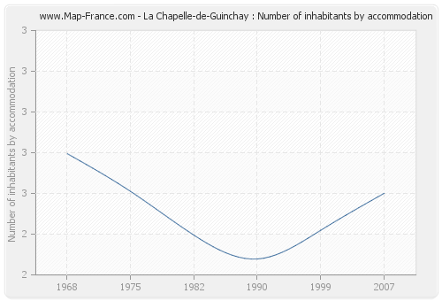 La Chapelle-de-Guinchay : Number of inhabitants by accommodation